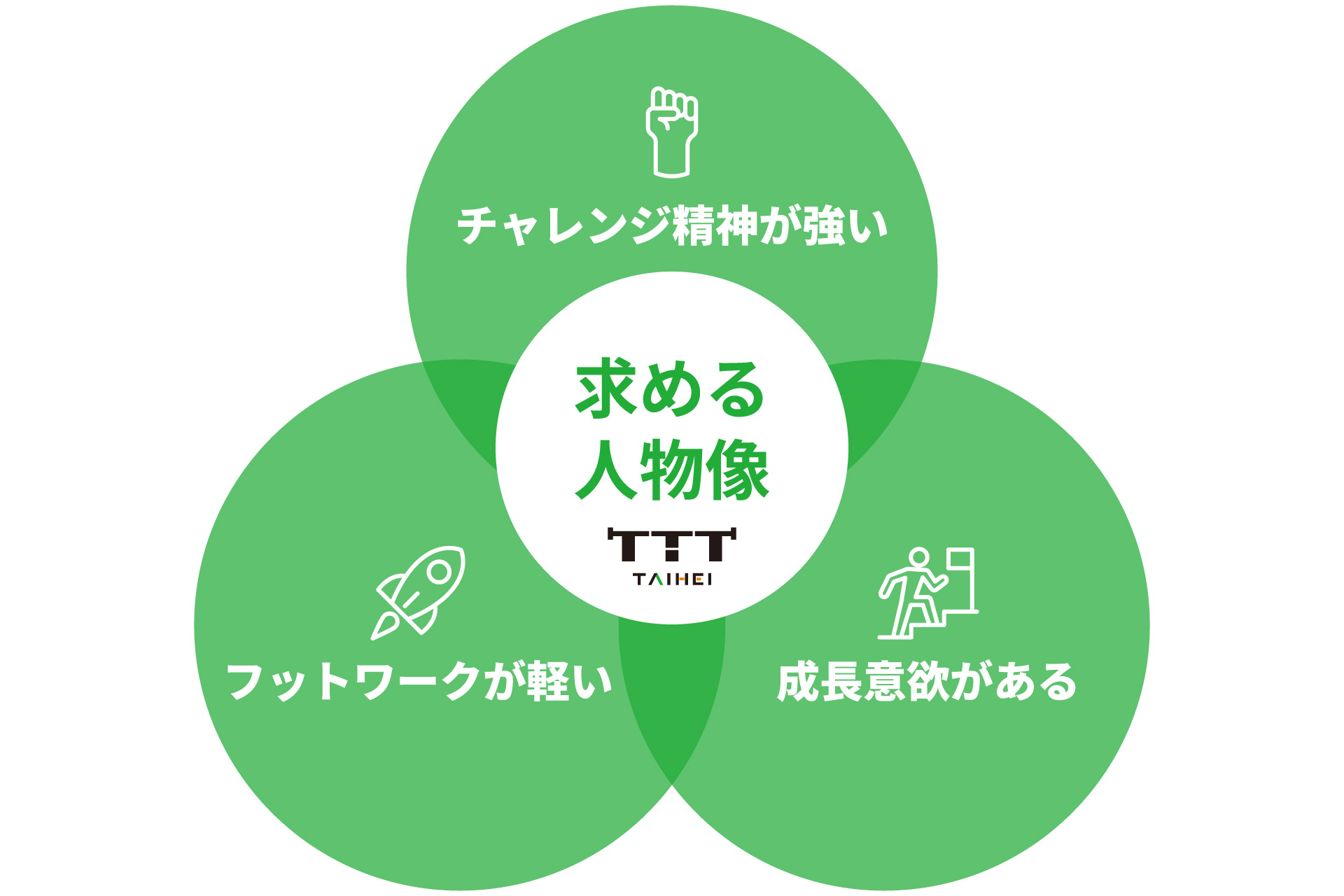 求める人物像。チャレンジ精神が強い。フットワークが軽い。成長意欲がある。